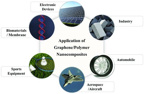 Applications of graphene/polymer nanocomposites. | Download Scientific Diagram