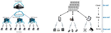 (a) Basic edge computing architecture [13]; (b) typical architecture of ...