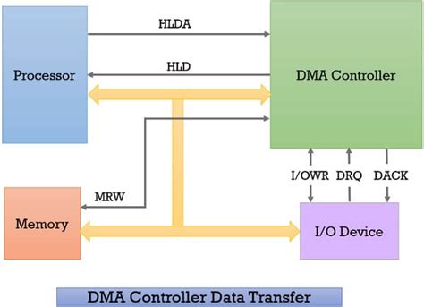 What is Direct Memory Access (DMA)? DMA Controller, Block Diagram ...