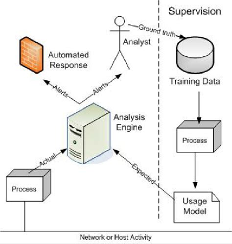 2: Anomaly-based IDS | Download Scientific Diagram