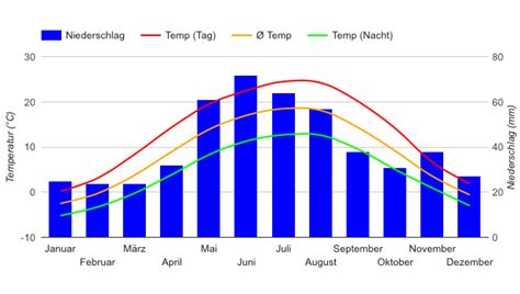 Best Time to Visit Czech Republic (Climate Chart and Table)