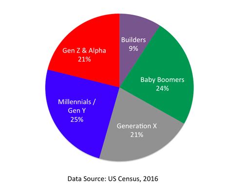 Interesting Statistics Related to The Generations at Work — Dima Ghawi