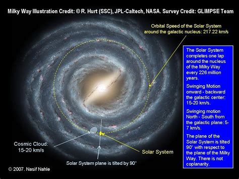 The Milky Way Galaxy in Our Solar System | Question about our solar systems orbital path through ...