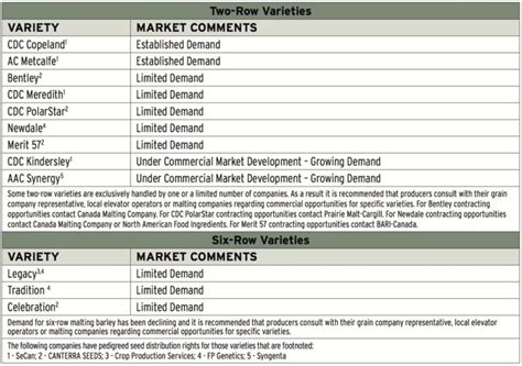 Recommended malting barley varieties list released