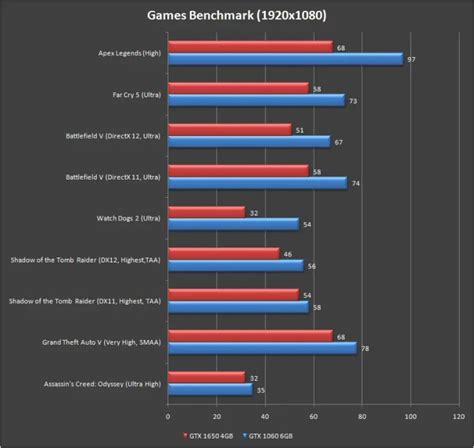 Review: Gigabyte GeForce GTX 1650 Gaming OC 4G