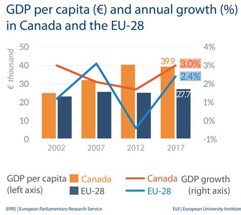 Fig 1 – GDP per capita – Canada | Epthinktank | European Parliament