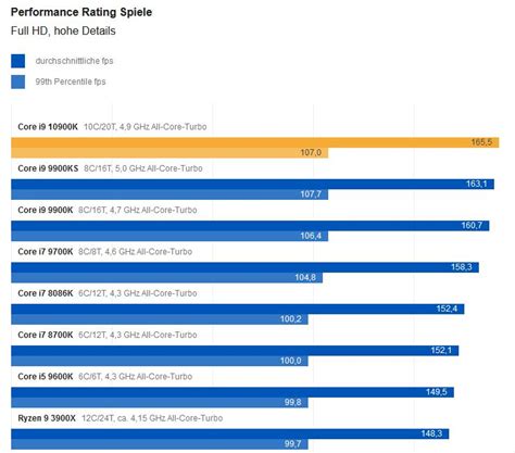 i9 10900K: Wie gut schlägt sich Intels neue CPU in Tests?