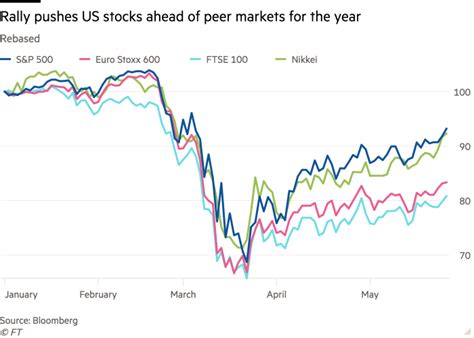 How investors learnt to love the rally in stocks | Financial Times