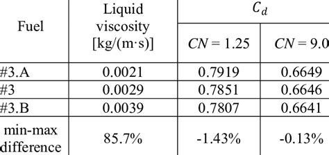 Effect of viscosity on discharge coefficient. Orifice H1, R/D = 0. | Download Table