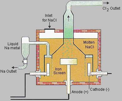 EXTRACTION OF SODIUM BY DOWN 'S PROCESS. EXPLAIN WITH CONSTRUCTION AND ...