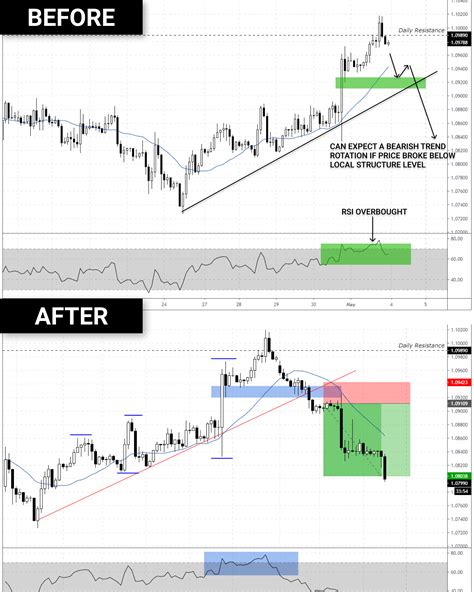 Forex Trade Idea in 2020 | Stock chart patterns, Technical analysis, Trade finance