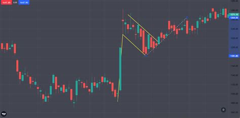 Best Option Trading Chart Patterns | Dhan Blog