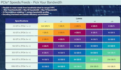 PCI Express 7 Draft Spec Targets Glorious 512GB/s Of Bandwidth For Next Gen Devices | HotHardware