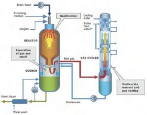 Black Liquor Gasification Reactors Can Be New Revenue Stream - Pulp and Paper CanadaPulp and ...