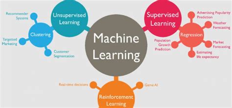 Algoritma Machine Learning (Pengertian, Jenis, Tahapan dan Komponen) – Dede Kurniadi