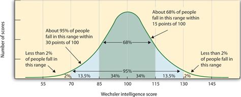 How are IQ scores distributed in a population? - Zigya