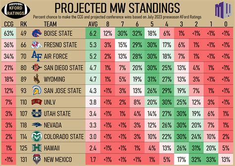 Mountain West Odds: 2023 College Football Betting Preview