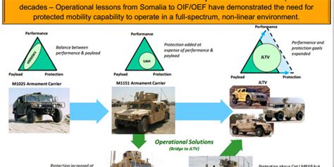 US Army’s Joint Light Tactical Vehicle (JLTV) enables multi missions across the spectrum of ...