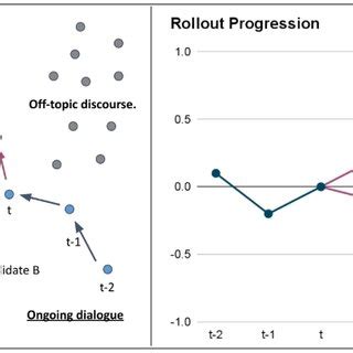 The look-ahead planning mechanism based on dialogue rollouts, from... | Download Scientific Diagram