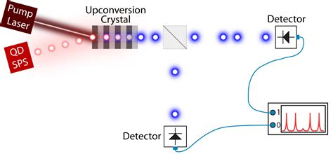 Single Photons; Quantum Dots