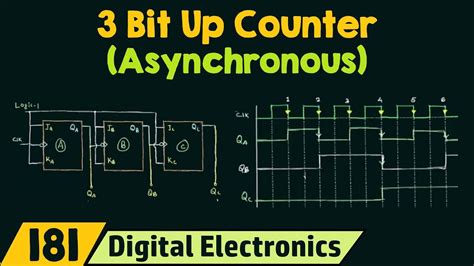 Design A 3 Bit Synchronous Counter