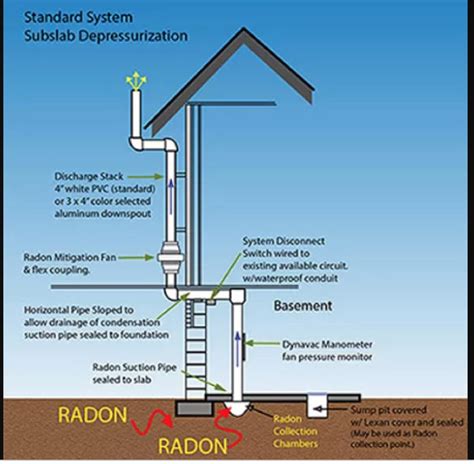 Radon Mitigation Services - Jersey Radon