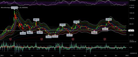 MicroStrategy technical analysis for NASDAQ:MSTR by growerik — TradingView