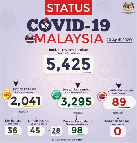 Malaysia Reports 36 New Covid-19 Cases, No New Death - CodeBlue