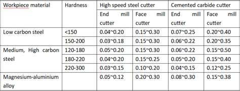 Optimization of CNC Milling Parameters - Machining Parameters Selection in Milling Operations ...