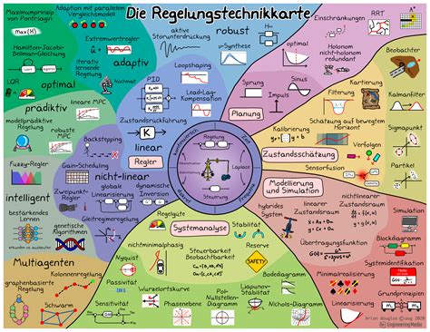 Map of Control — Engineering Media