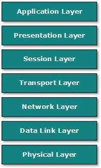 Computer Network Models | PadaKuu.com