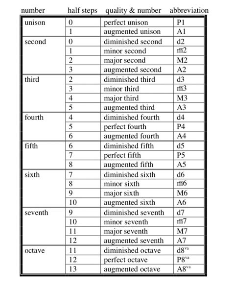 Music Theory Intervals Chart