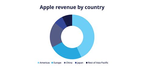 Apple Sales Statistics in 2024: Revenue Growth Outlook