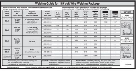 Millermatic 250 Settings Chart Pdf