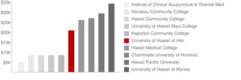 University of Hawaii at Hilo: Tuition & Loans