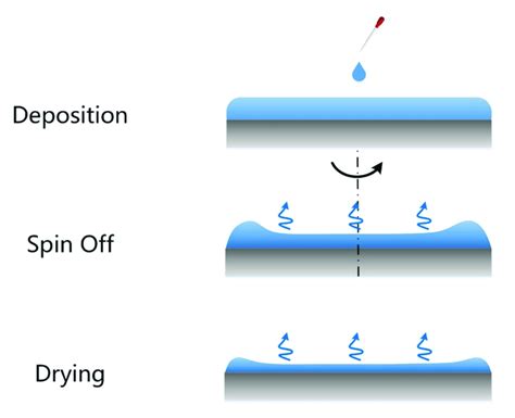 Spin Coating: Complete Guide To Theory And Techniques, 53% OFF