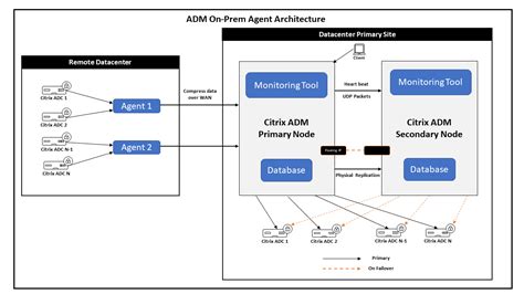 Citrix Service Provider Reference Architecture - The Architect