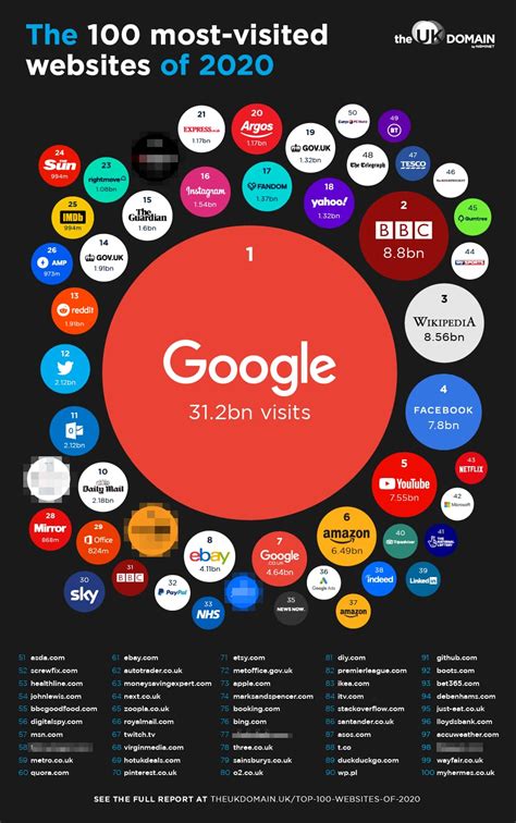 Top 100 Websites of 2020 - The UK Domain