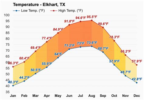 December weather - Winter 2023 - Elkhart, TX