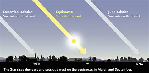 We Crossed the Equinox September 22nd - Sky & Telescope - Sky & Telescope