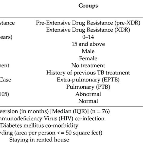 Characteristics of index cases with pre-XDR and XDR tuberculosis... | Download Scientific Diagram