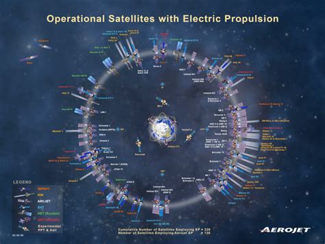 Electric Propulsion is a Mature, Well Developed Technology. Over 100... | Download Scientific ...