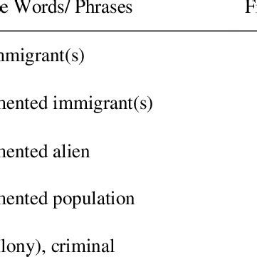 Pejorative words or clauses used by Trump to describe immigrants from... | Download Scientific ...