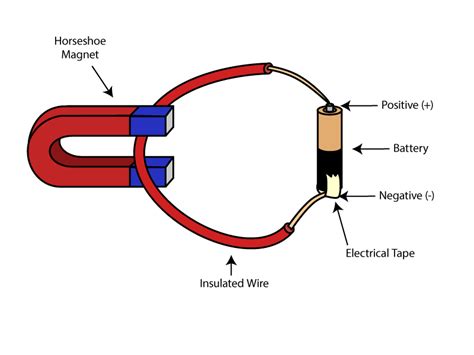 What Happens to a Current-Carrying Wire in a Magnetic Field? | Education.com