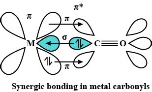 Write short notes on synergic bonding.