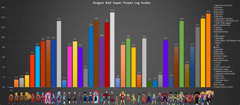 Dragon Ball Z Power Levels Chart / Goku Ssj4 Power Level Chart : Lets skip that, it doesn't ...