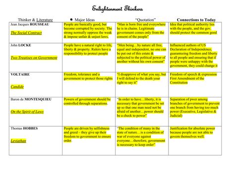 Enlightenment Thinkers Thinker & Literature Major Ideas