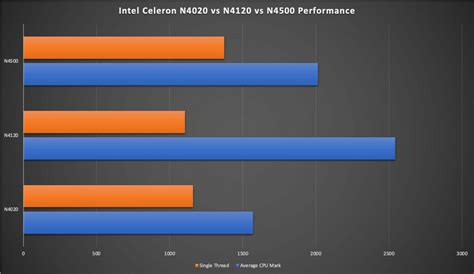 Intel Celeron Mobile Processors N4500 vs N4120 vs N4020: Which is the ...