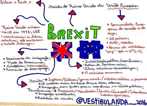 Mapas Mentais sobre BREXIT - Study Maps