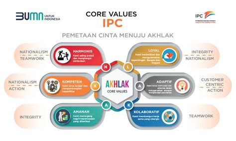 Core Values BUMN (AKHLAK) dan Contoh Panduan Perilakunya